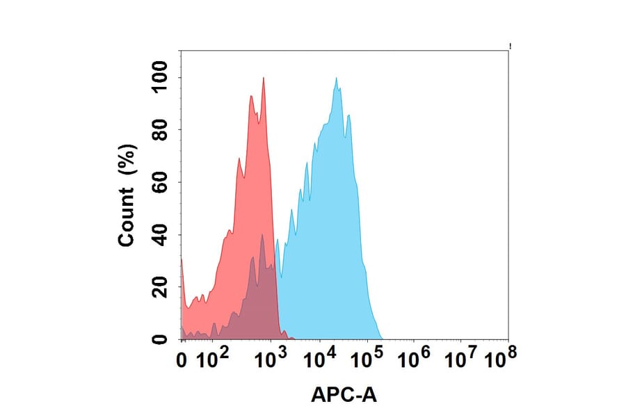Flow Cytometry - Recombinant Canine PD-L1 Protein (Fc Tag) (A324699) - Antibodies.com