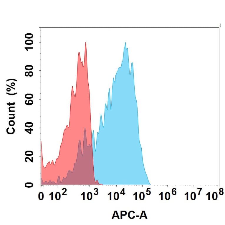 Flow Cytometry - Recombinant Canine PD-L1 Protein (Fc Tag) (A324699) - Antibodies.com