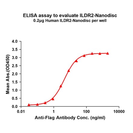 ELISA - Synthetic Nanodisc Human ILDR2 Protein (A324778) - Antibodies.com