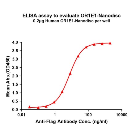 ELISA - Synthetic Nanodisc Human OR1E1 Protein (A324803) - Antibodies.com