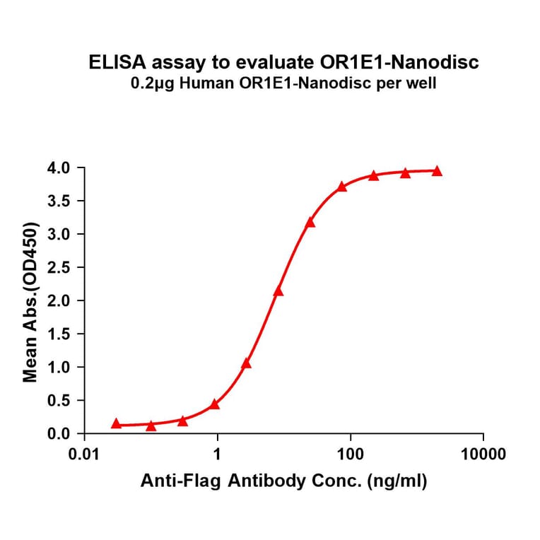 ELISA - Synthetic Nanodisc Human OR1E1 Protein (A324803) - Antibodies.com