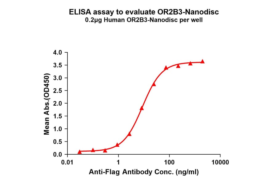 ELISA - Synthetic Nanodisc Human OR2B3 Protein (A324808) - Antibodies.com