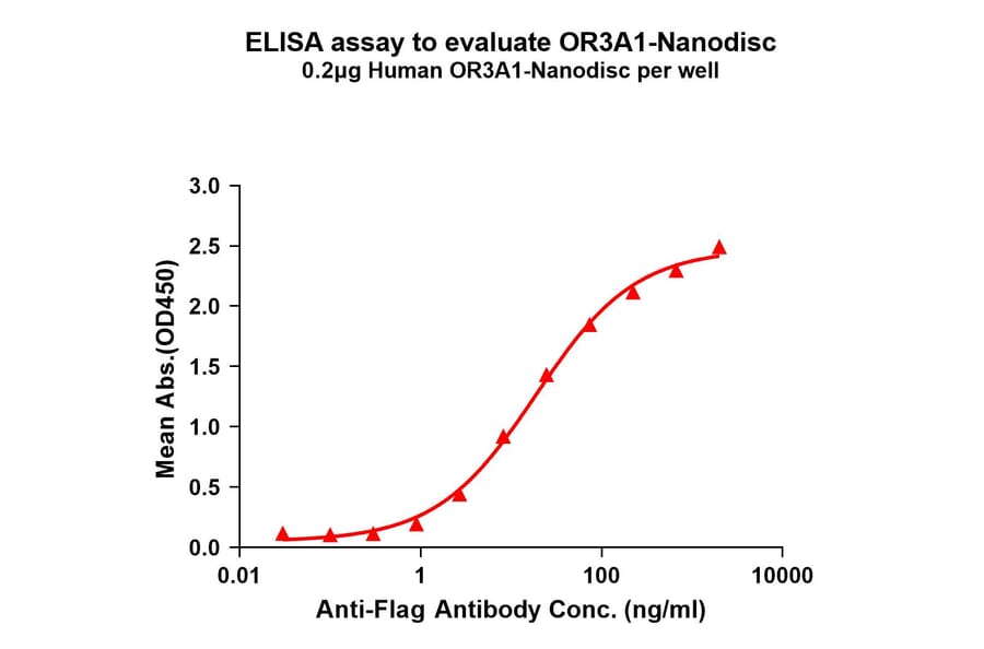 ELISA - Synthetic Nanodisc Human OR3A1 Protein (A324817) - Antibodies.com