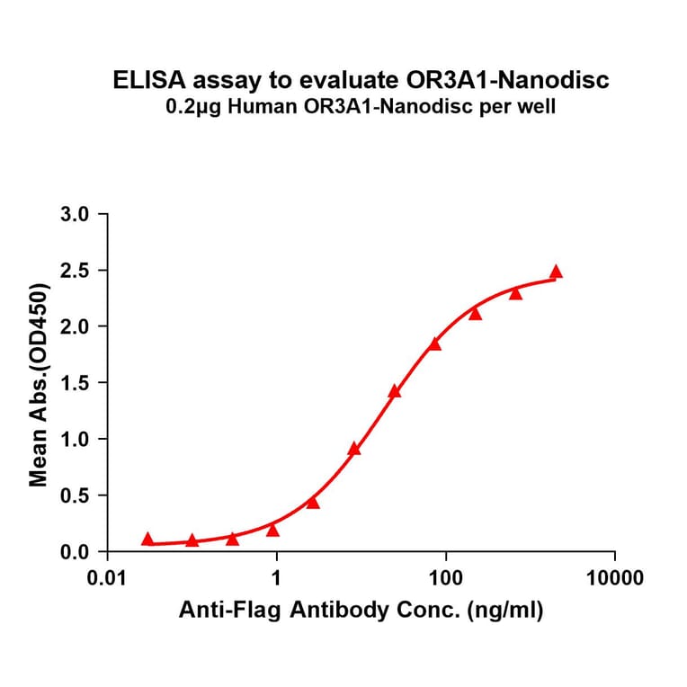 ELISA - Synthetic Nanodisc Human OR3A1 Protein (A324817) - Antibodies.com