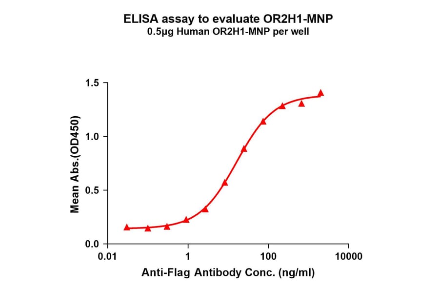 ELISA - Synthetic Virus-like Particle Human OR2H1 Protein (A324847) - Antibodies.com