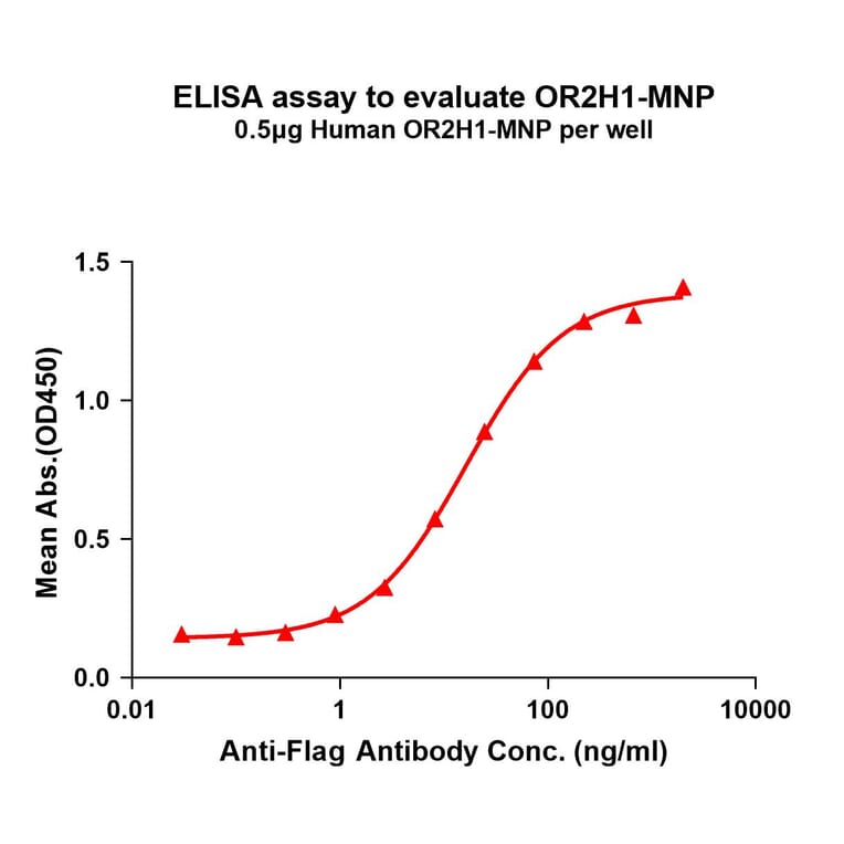 ELISA - Synthetic Virus-like Particle Human OR2H1 Protein (A324847) - Antibodies.com