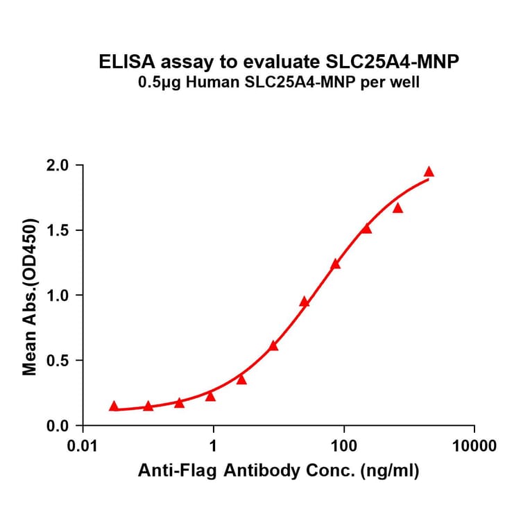 ELISA - Synthetic Virus-like Particle Human SLC25A4 Protein (A324848) - Antibodies.com