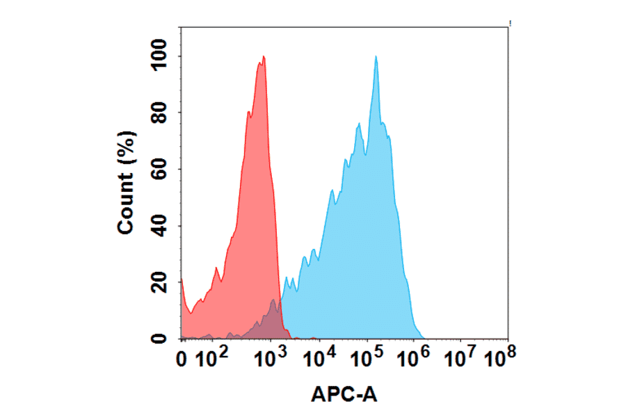 Flow Cytometry - Vandortuzumab Biosimilar - Anti-STEAP1 Antibody - BSA and Azide free (A324849) - Antibodies.com