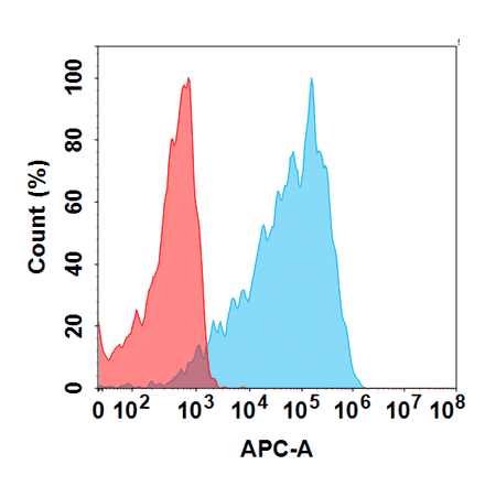 Flow Cytometry - Vandortuzumab Biosimilar - Anti-STEAP1 Antibody - BSA and Azide free (A324849) - Antibodies.com
