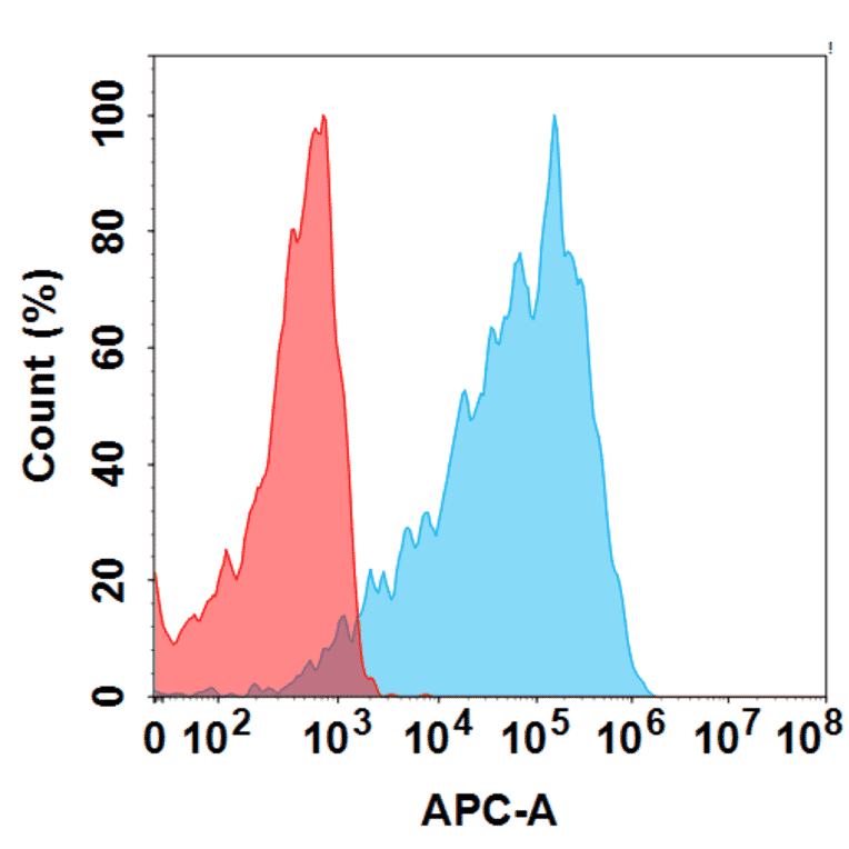 Flow Cytometry - Vandortuzumab Biosimilar - Anti-STEAP1 Antibody - BSA and Azide free (A324849) - Antibodies.com