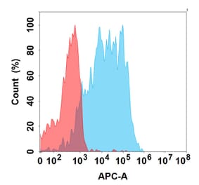 Flow Cytometry - Xaluritamig (without CD3) Biosimilar - Anti-STEAP1 Antibody - BSA and Azide free (A324850) - Antibodies.com