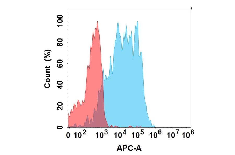Flow Cytometry - Xaluritamig (without CD3) Biosimilar - Anti-STEAP1 Antibody - BSA and Azide free (A324850) - Antibodies.com