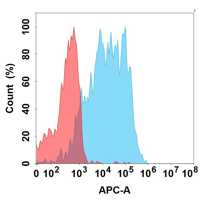 Flow Cytometry - Xaluritamig (without CD3) Biosimilar - Anti-STEAP1 Antibody - BSA and Azide free (A324850) - Antibodies.com