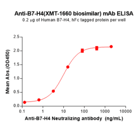 ELISA - XMT-1660 Biosimilar - Anti-B7H4 Antibody - BSA and Azide free (A324851) - Antibodies.com