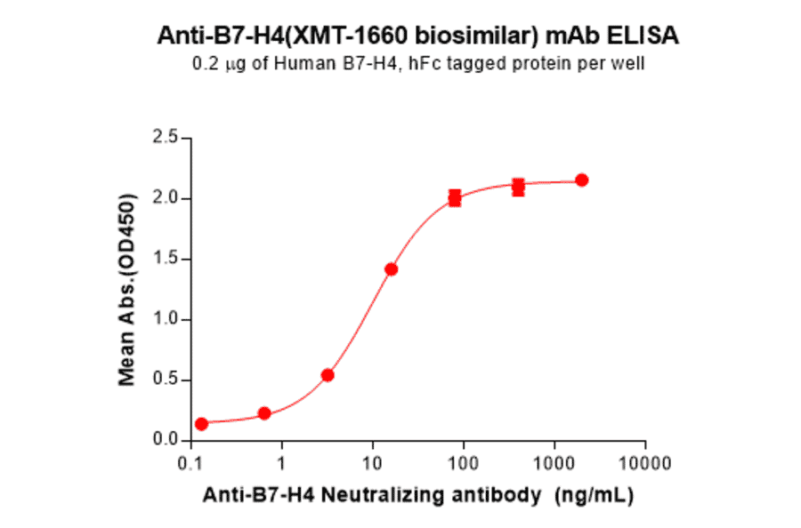 ELISA - XMT-1660 Biosimilar - Anti-B7H4 Antibody - BSA and Azide free (A324851) - Antibodies.com
