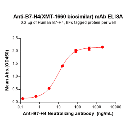 ELISA - XMT-1660 Biosimilar - Anti-B7H4 Antibody - BSA and Azide free (A324851) - Antibodies.com
