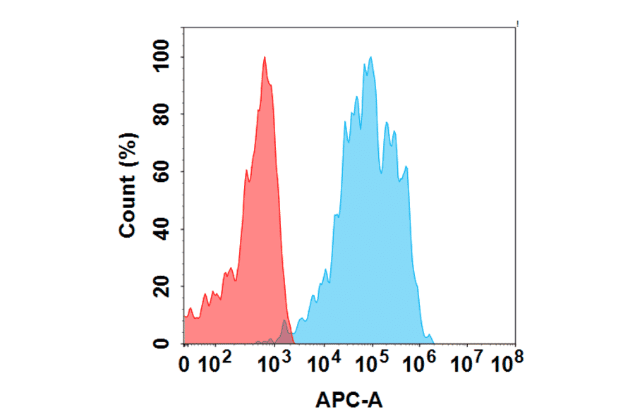 Flow Cytometry - XMT-1660 Biosimilar - Anti-B7H4 Antibody - BSA and Azide free (A324851) - Antibodies.com