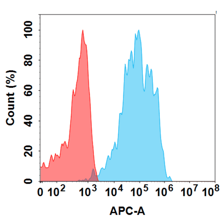 Flow Cytometry - XMT-1660 Biosimilar - Anti-B7H4 Antibody - BSA and Azide free (A324851) - Antibodies.com