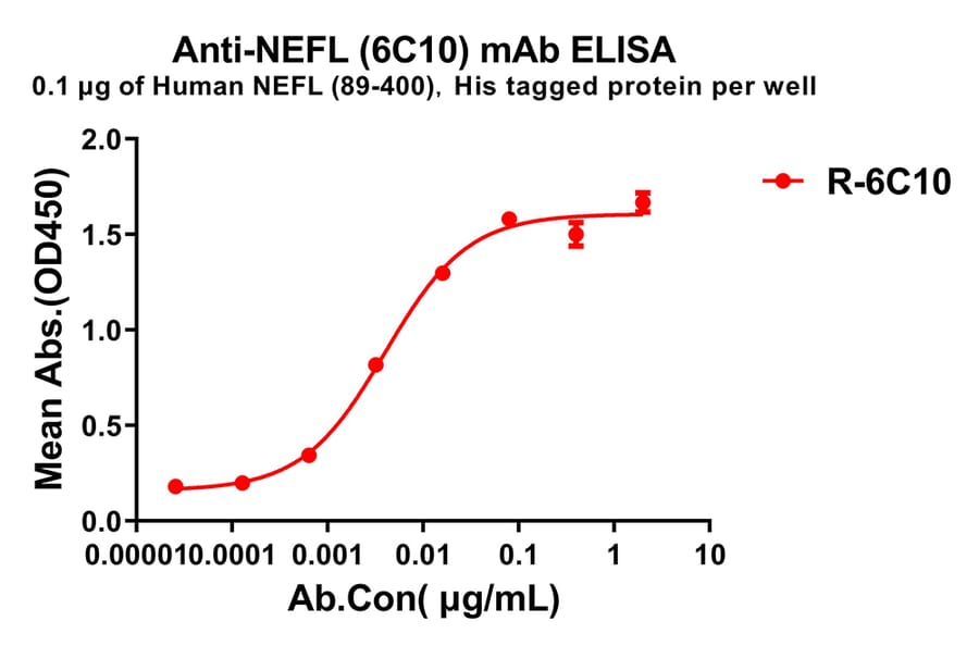ELISA - Anti-68kDa Neurofilament/NF-L Antibody [6C10] - BSA and Azide free (A324852) - Antibodies.com