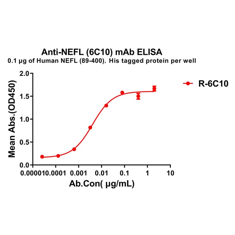 ELISA - Anti-68kDa Neurofilament/NF-L Antibody [6C10] - BSA and Azide free (A324852) - Antibodies.com