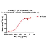 ELISA - Anti-68kDa Neurofilament/NF-L Antibody [6C10] - BSA and Azide free (A324852) - Antibodies.com