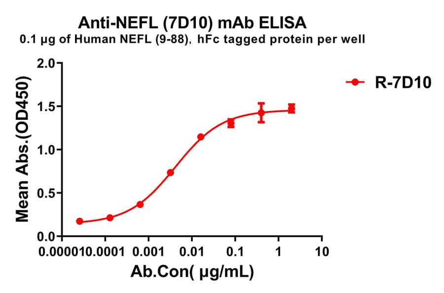 ELISA - Anti-68kDa Neurofilament/NF-L Antibody [7D10] - BSA and Azide free (A324855) - Antibodies.com