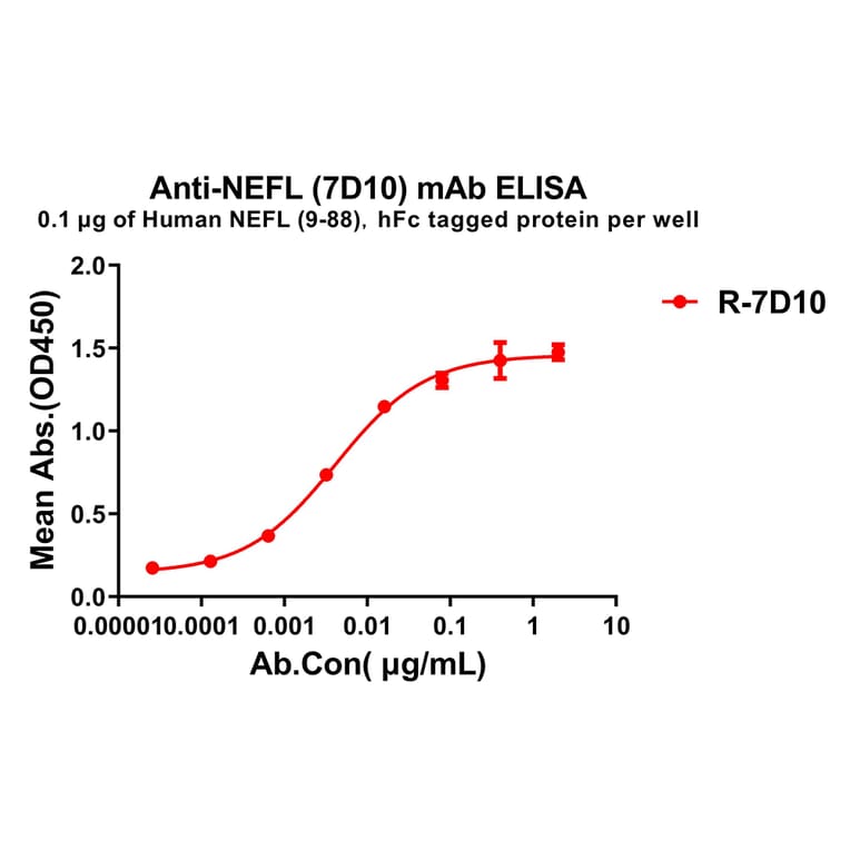 ELISA - Anti-68kDa Neurofilament/NF-L Antibody [7D10] - BSA and Azide free (A324855) - Antibodies.com