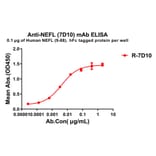 ELISA - Anti-68kDa Neurofilament/NF-L Antibody [7D10] - BSA and Azide free (A324855) - Antibodies.com