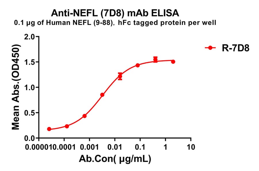 ELISA - Anti-68kDa Neurofilament/NF-L Antibody [7D8] - BSA and Azide free (A324857) - Antibodies.com