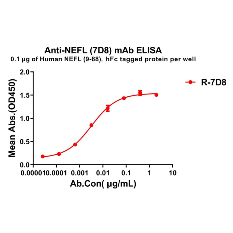 ELISA - Anti-68kDa Neurofilament/NF-L Antibody [7D8] - BSA and Azide free (A324857) - Antibodies.com