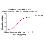 ELISA - Anti-68kDa Neurofilament/NF-L Antibody [7D8] - BSA and Azide free (A324857) - Antibodies.com