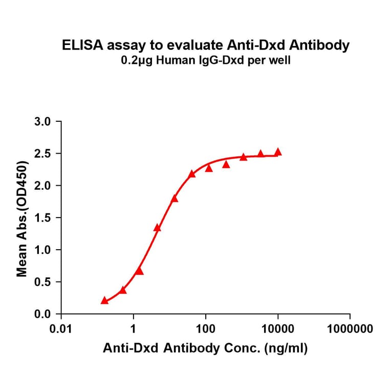 ELISA - Anti-Dxd Antibody [1A1] - BSA and Azide free (A324861) - Antibodies.com