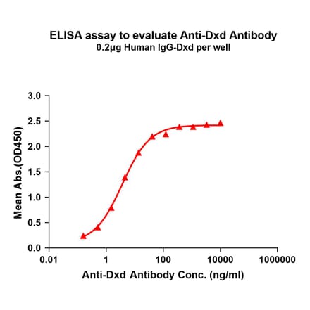ELISA - Anti-Dxd Antibody [1A12] - BSA and Azide free (A324862) - Antibodies.com