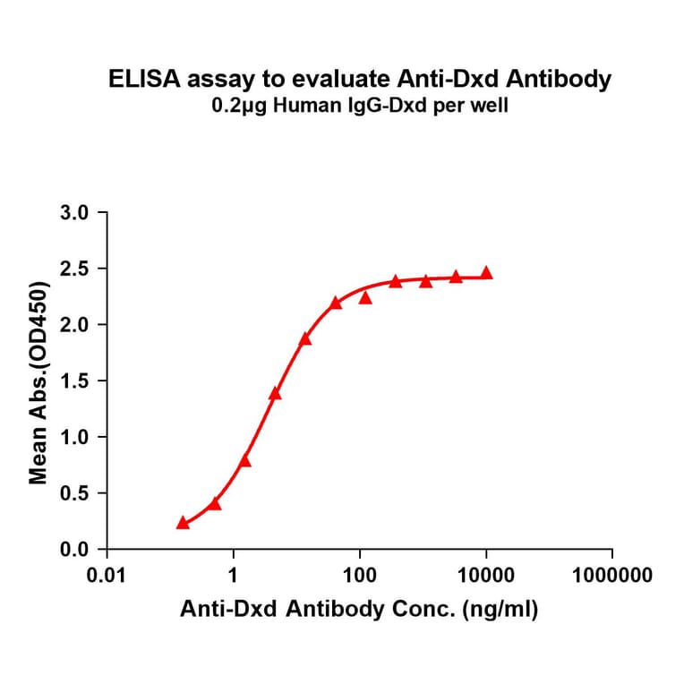 ELISA - Anti-Dxd Antibody [1A12] - BSA and Azide free (A324862) - Antibodies.com