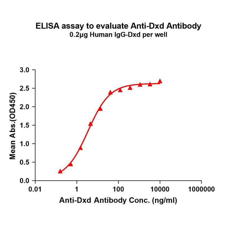 ELISA - Anti-Dxd Antibody [1A5] - BSA and Azide free (A324863) - Antibodies.com
