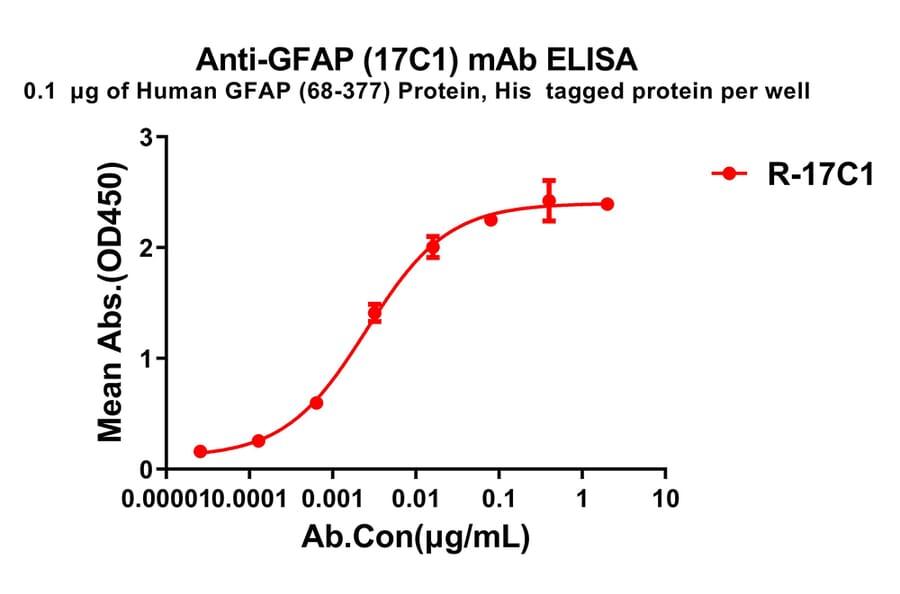 ELISA - Anti-GFAP Antibody [17C1] - BSA and Azide free (A324865) - Antibodies.com