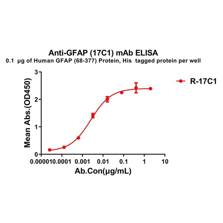 ELISA - Anti-GFAP Antibody [17C1] - BSA and Azide free (A324865) - Antibodies.com
