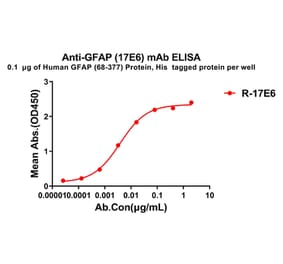 ELISA - Anti-GFAP Antibody [17E6] - BSA and Azide free (A324866) - Antibodies.com