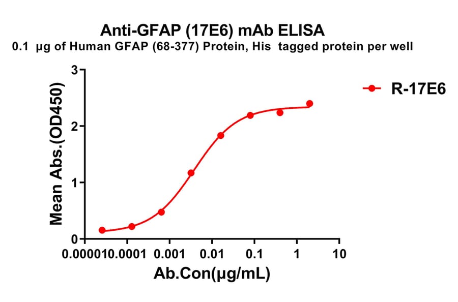 ELISA - Anti-GFAP Antibody [17E6] - BSA and Azide free (A324866) - Antibodies.com