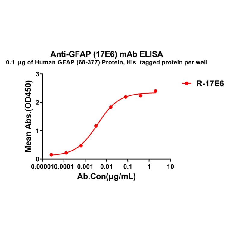 ELISA - Anti-GFAP Antibody [17E6] - BSA and Azide free (A324866) - Antibodies.com