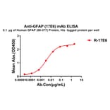 ELISA - Anti-GFAP Antibody [17E6] - BSA and Azide free (A324866) - Antibodies.com