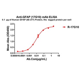 ELISA - Anti-GFAP Antibody [17G10] - BSA and Azide free (A324867) - Antibodies.com