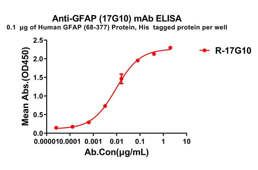 ELISA - Anti-GFAP Antibody [17G10] - BSA and Azide free (A324867) - Antibodies.com