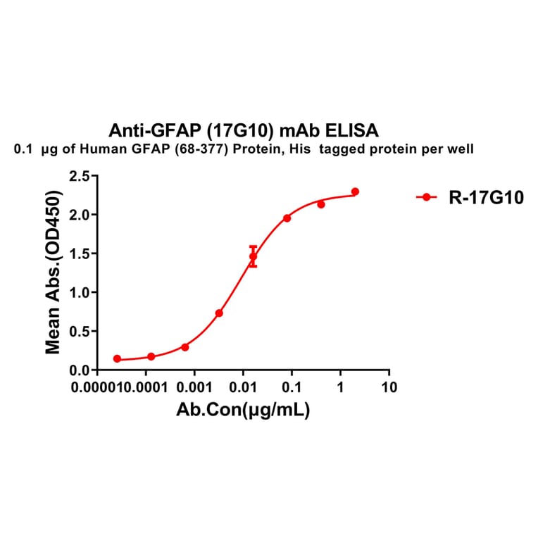 ELISA - Anti-GFAP Antibody [17G10] - BSA and Azide free (A324867) - Antibodies.com