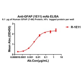 ELISA - Anti-GFAP Antibody [1E11] - BSA and Azide free (A324868) - Antibodies.com