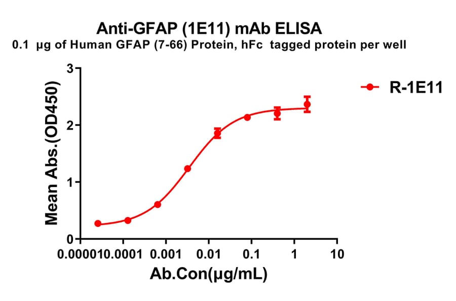 ELISA - Anti-GFAP Antibody [1E11] - BSA and Azide free (A324868) - Antibodies.com