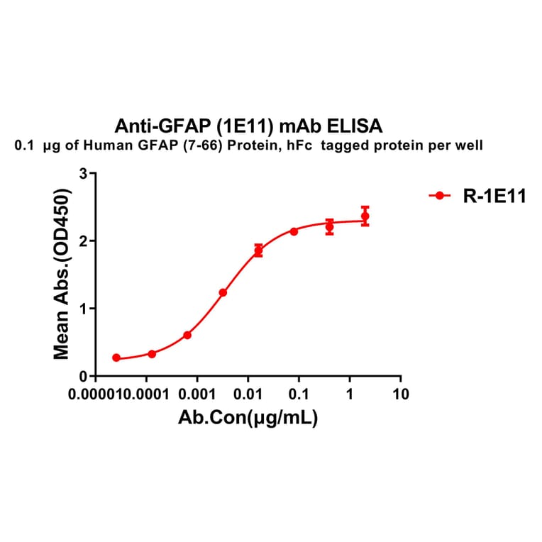 ELISA - Anti-GFAP Antibody [1E11] - BSA and Azide free (A324868) - Antibodies.com
