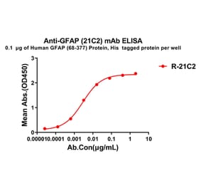 ELISA - Anti-GFAP Antibody [21C2] - BSA and Azide free (A324869) - Antibodies.com