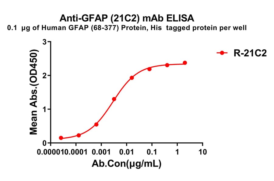 ELISA - Anti-GFAP Antibody [21C2] - BSA and Azide free (A324869) - Antibodies.com