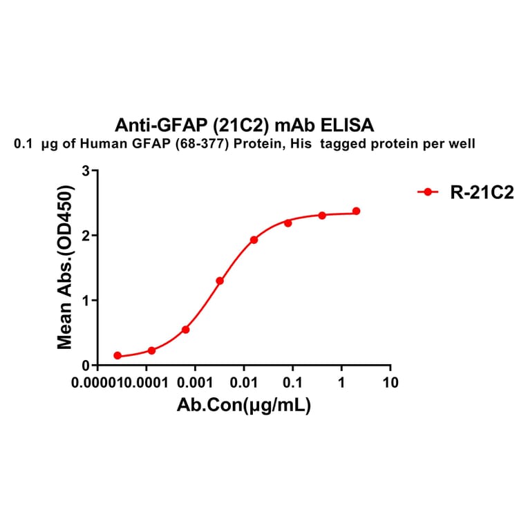 ELISA - Anti-GFAP Antibody [21C2] - BSA and Azide free (A324869) - Antibodies.com
